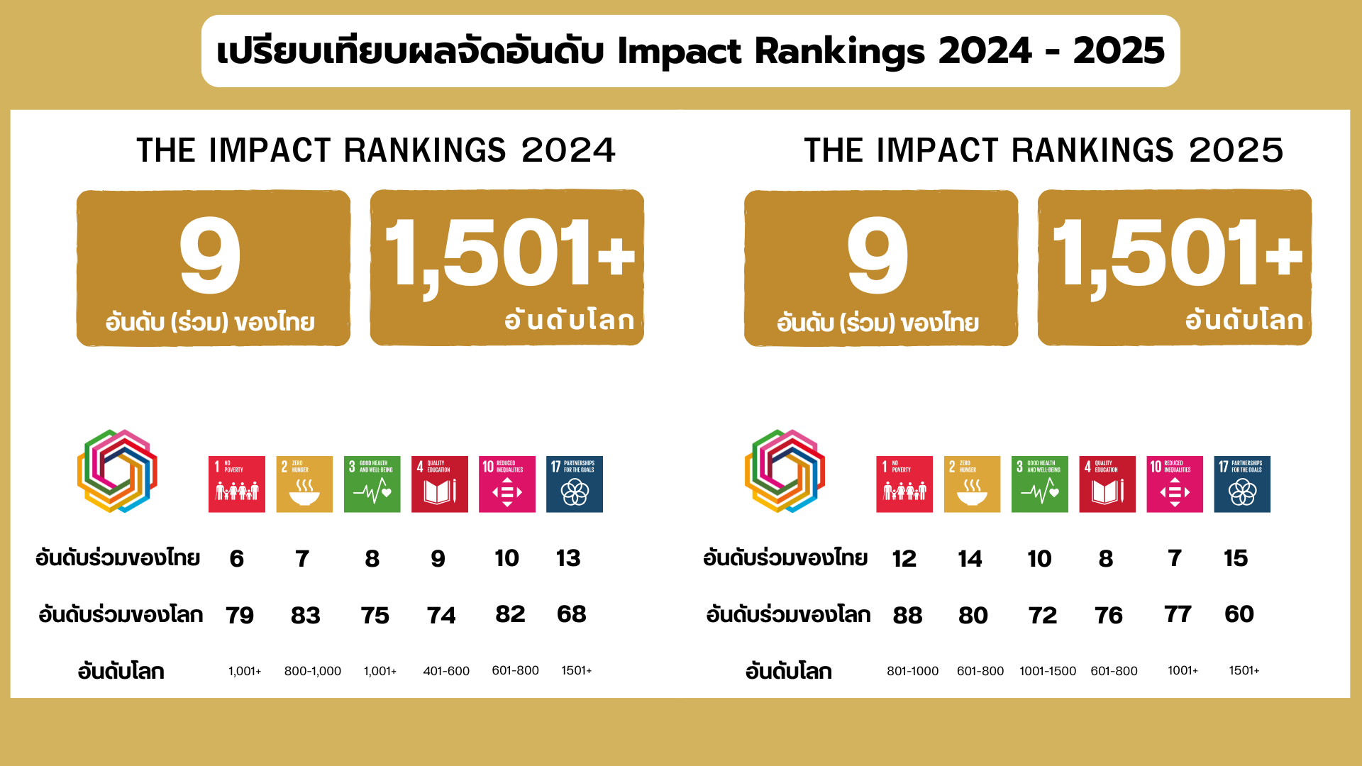 มหาวิทยาลัยนครพนม รักษาอันดับ 9 ร่วมของไทยใน THE Impact Rankings 2025 พร้อมโดดเด่นด้านการลดความเหลื่อมล้ำ