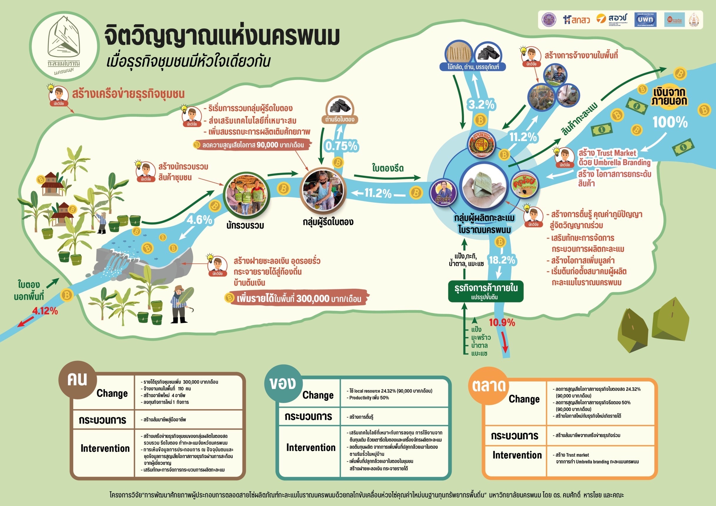 คณะนักวิจัย ม.นครพนม ร่วมขับเคลื่อนพัฒนาศักยภาพผู้ประกอบการตลอดสายโซ่ผลิตภัณฑ์กะละแมโบราณนครพนมด้วยกลไกขับเคลื่อนห่วงโซ่คุณค่าใหม่บนฐานทุนทรัพยากรพื้นถิ่น ปีที่ 2 (A research team from Nakhon Phanom University is collaborating to drive the development of entrepreneurial capacity throughout the entire supply chain of Nakhon Phanom's ancient caramel candy, utilizing the mechanism of a new value chain driven by local resource capital, in its second year.)